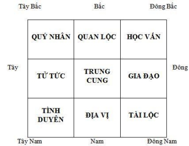 Giải Mã 9 Cung Trong Nhà: Vị Trí, Ý Nghĩa & Cách Kích Hoạt