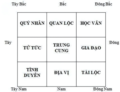 Cung Quan Lộc Là Gì? Cách Xác Định và Kích Hoạt Cung Quan Lộc