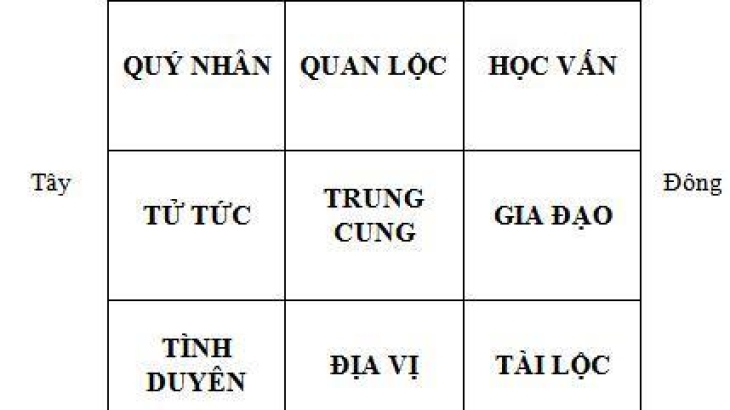 Giải Mã 9 Cung Trong Nhà: Vị Trí, Ý Nghĩa & Cách Kích Hoạt