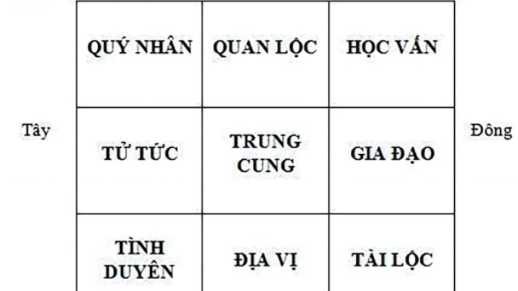 Cung Quan Lộc Là Gì? Cách Xác Định và Kích Hoạt Cung Quan Lộc