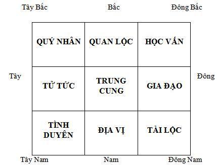9 cung trong nhà và những ý nghĩa