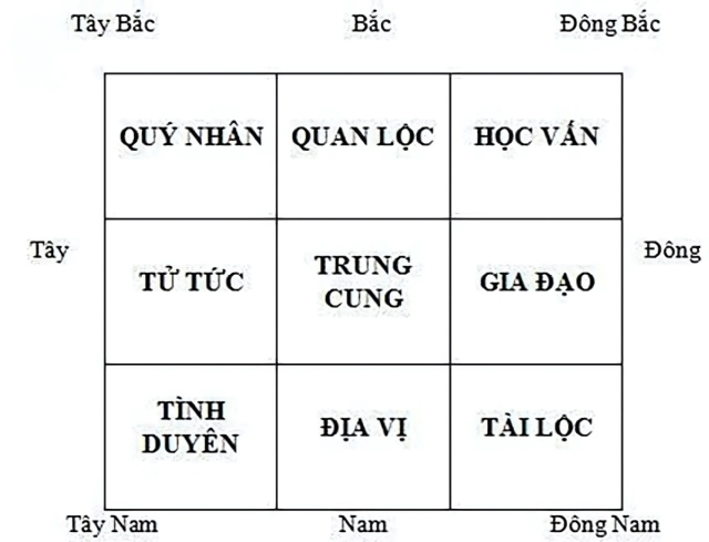 Cung Quan Lộc nằm ở hướng chính Bắc