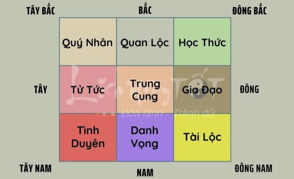 Cung Quý Nhân nằm ở hướng Tây Bắc